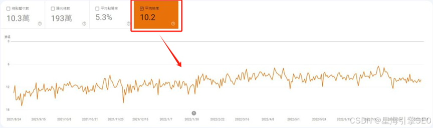 不看后悔!评估seo优化效果的4个核心指标!