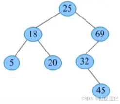 二叉搜索树(树表查找)插图7 二叉搜索树(树表查找)