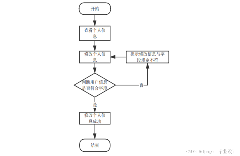 接码网站创建流程图怎么做出来的 接码网站创建流程图怎么做出来的