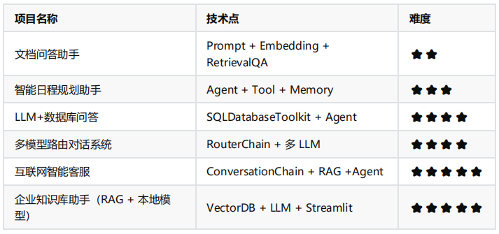 LangChain使用场景