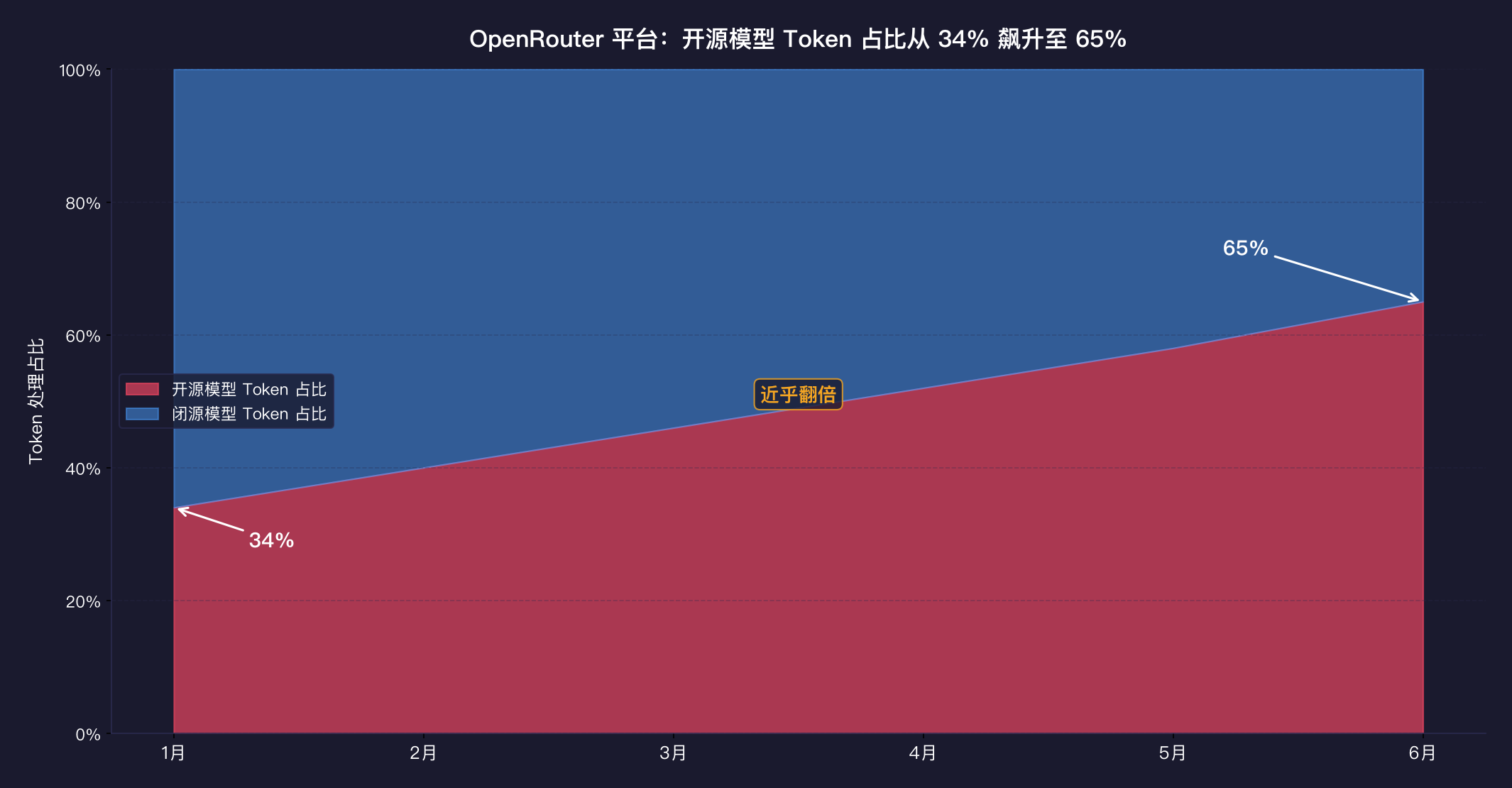 配图3:OpenRouter 平台开源模型 Token 占比——2026 年 1 月 34% → 6 月 65%,近乎翻倍
