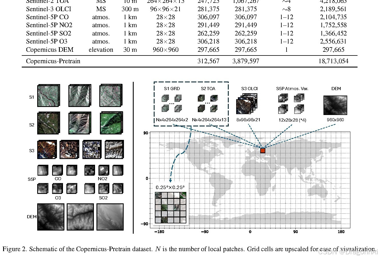 图3：Figure 2. Schematic of the Copernicus-Pretrain dataset. N is the number of local patches. 
