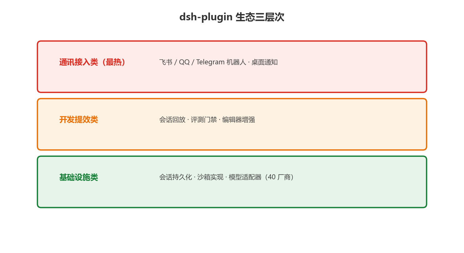 dsh-plugin 生态层次图