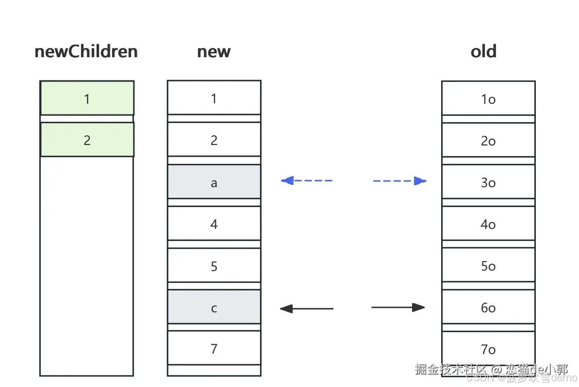 深入 Flutter 和 Compose 在 UI 渲染刷新时 Diff 实现对比_flutter 比较key和runtimetype的逻辑 ...
