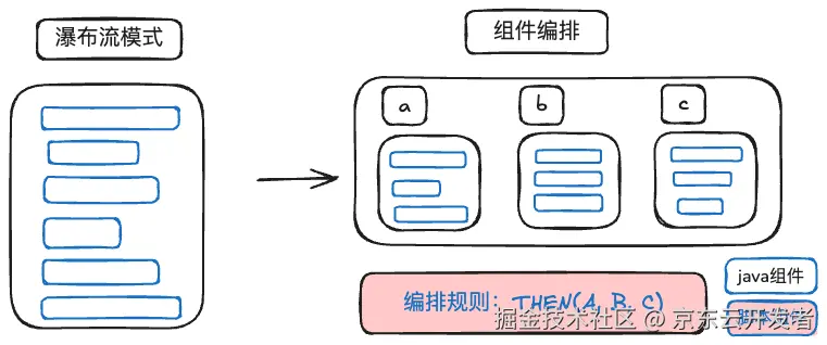 接单流程设计探索