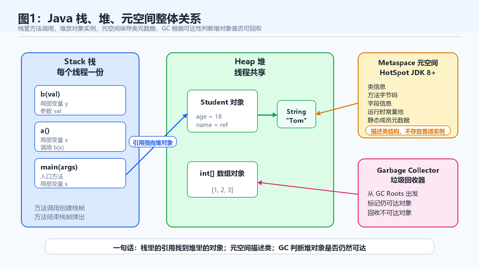 Java 栈、堆、元空间