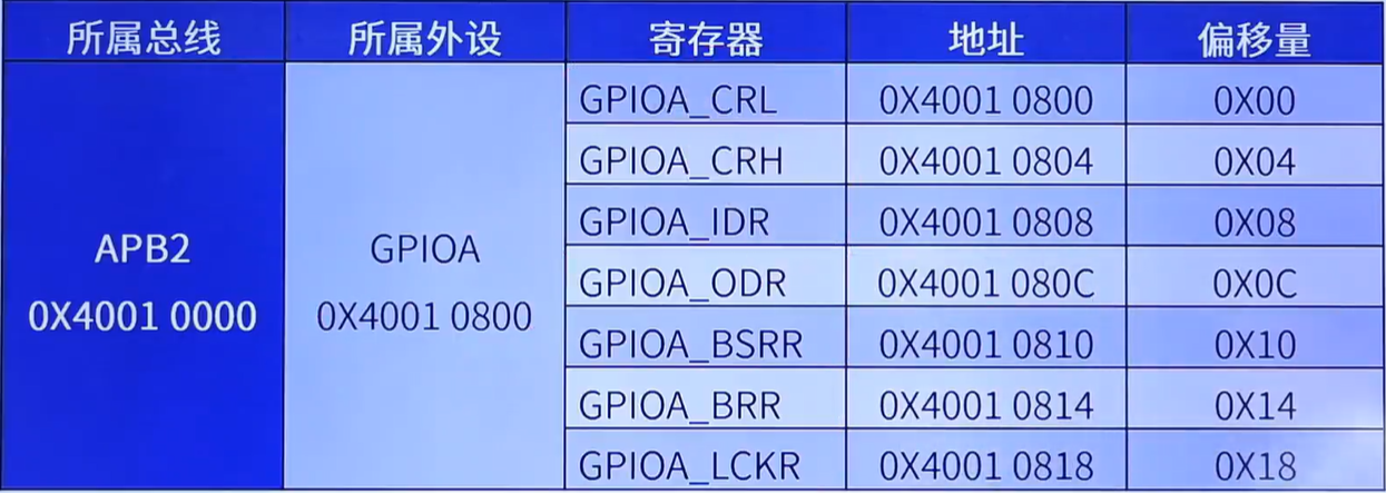 GPIOA外设基地址及偏移量