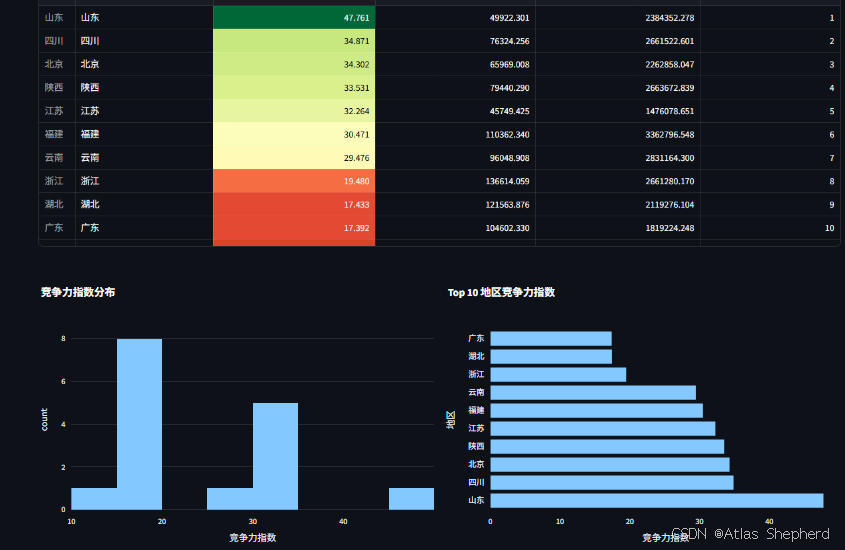 python构建的旅游目的地竞争力评价分析-CSDN博客