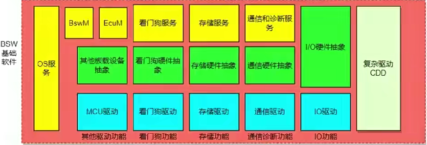 Complex Device Driver Example Autosar软件分层架构_autosar软件架构-CSDN博客