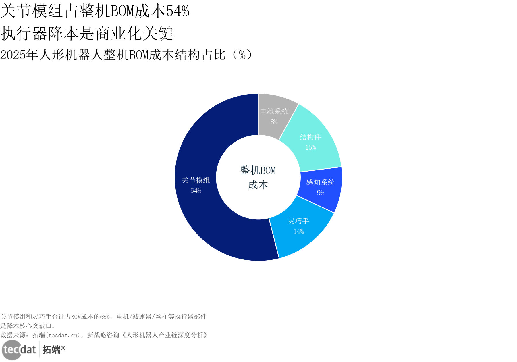 图6:产业链价值分布 柱状图(数据图表5)