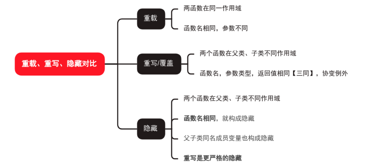 重载、重写、隐藏对比