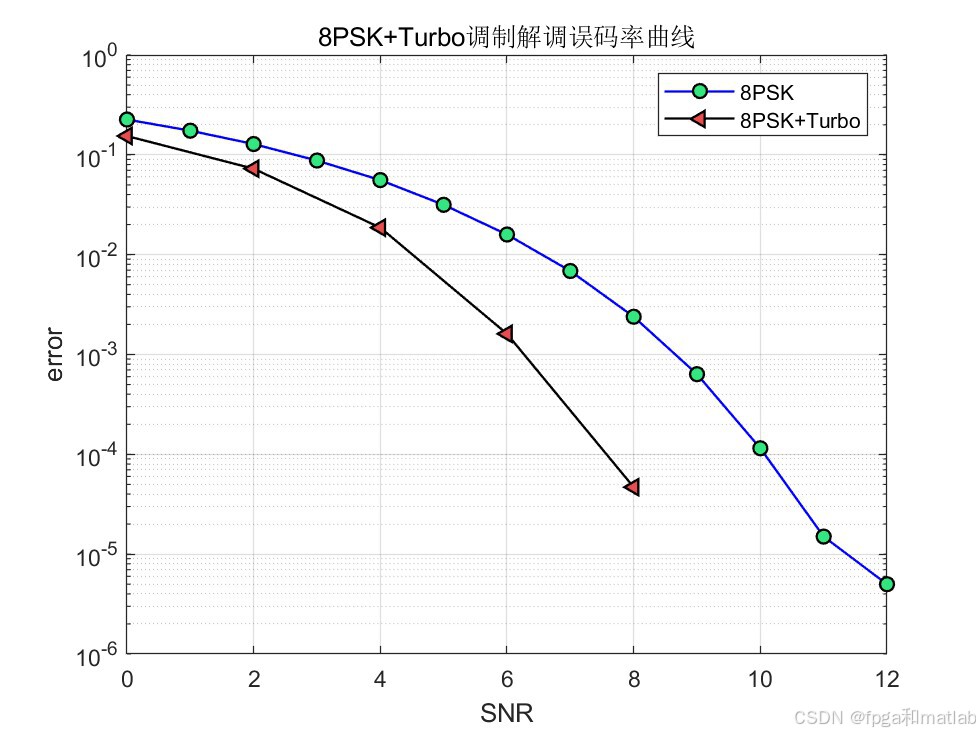 基于8PSK调制解调+Turbo编译码通信链路matlab误码率仿真_8psk调制解调原理-CSDN博客