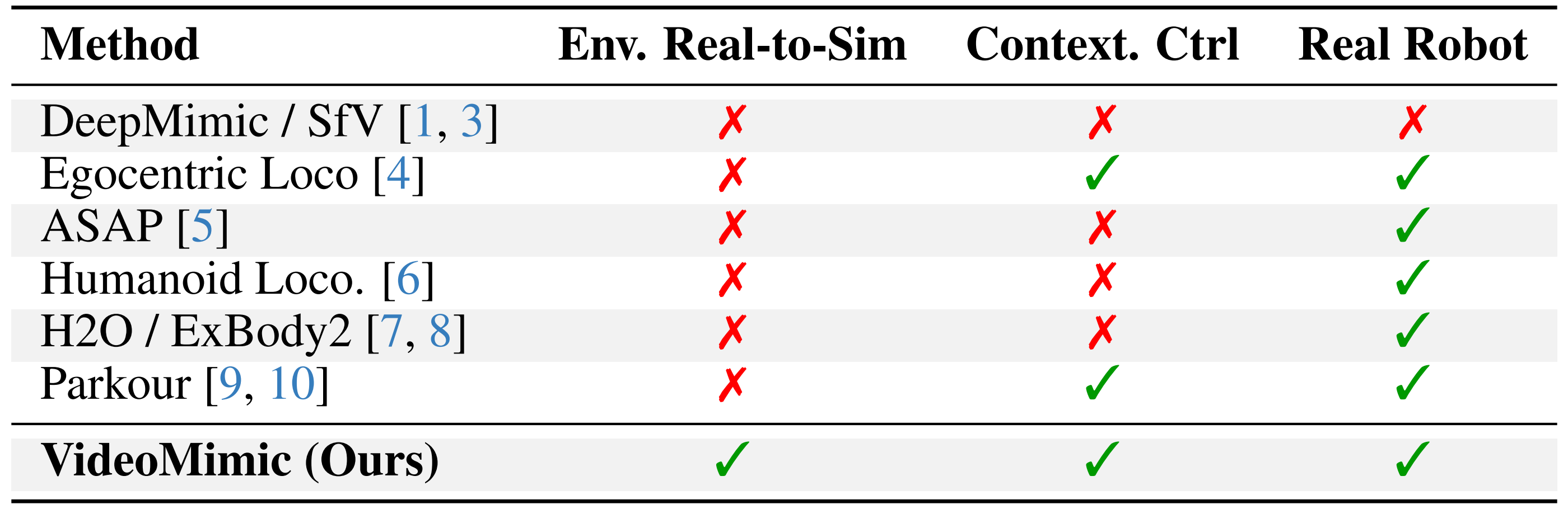 一看视频就能学会的VideoMimic——三步走：先real2sim(涉及视频作为输入、提取姿态且点云化、重定向到G1上)，后sim中训练，最后sim2real