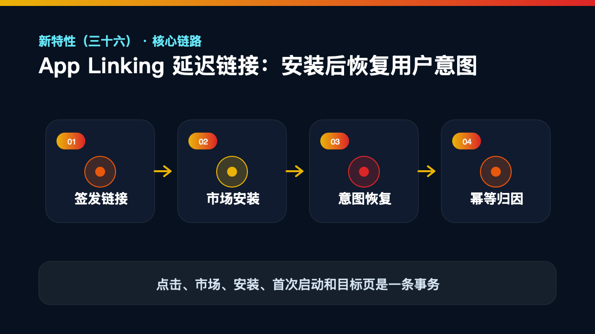 HarmonyOS 7 新特性（三十六）｜App Linking 延迟链接全链路 核心链路