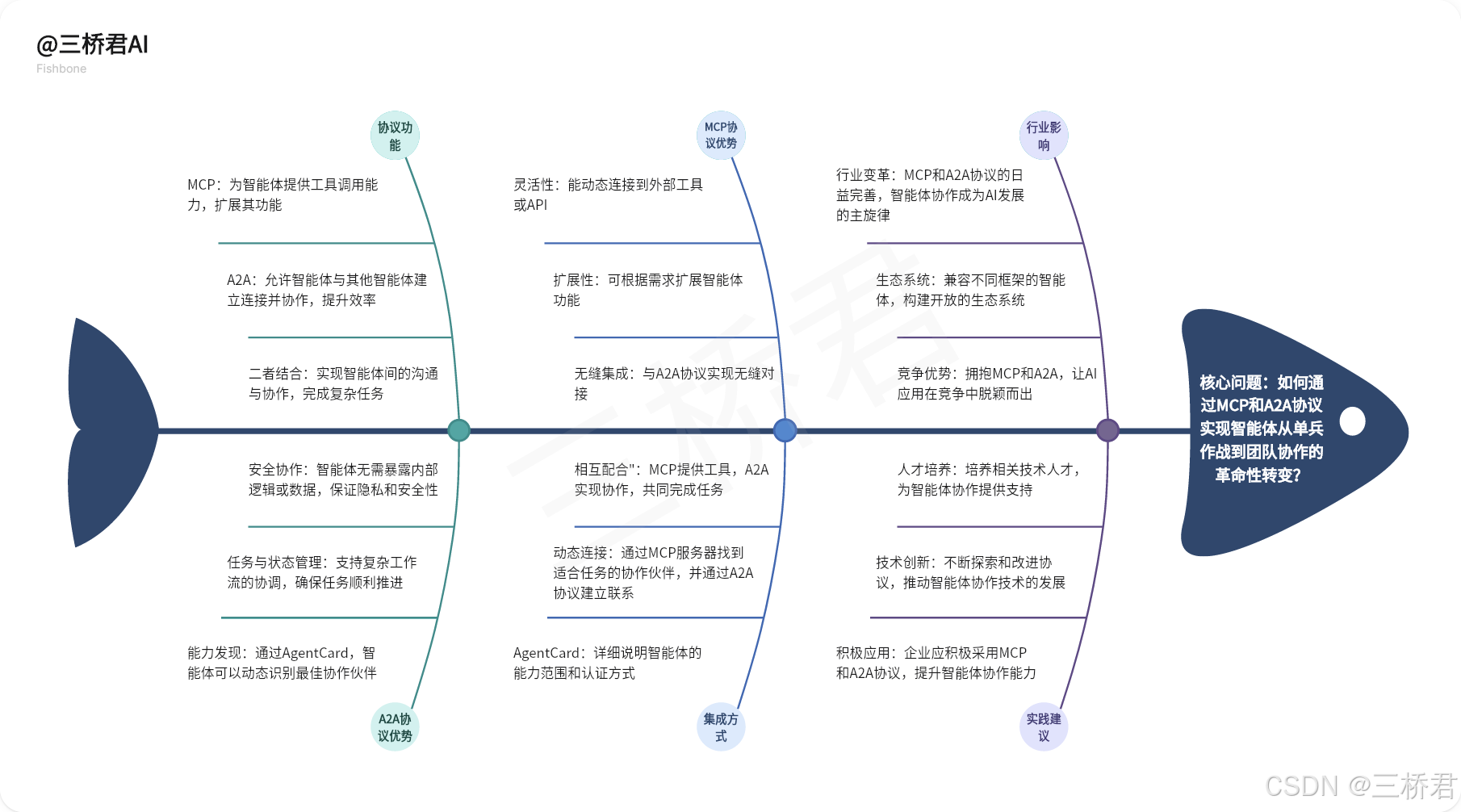 @三桥君AI_MCP和A2A协议如何实现智能体团队协作转变.png