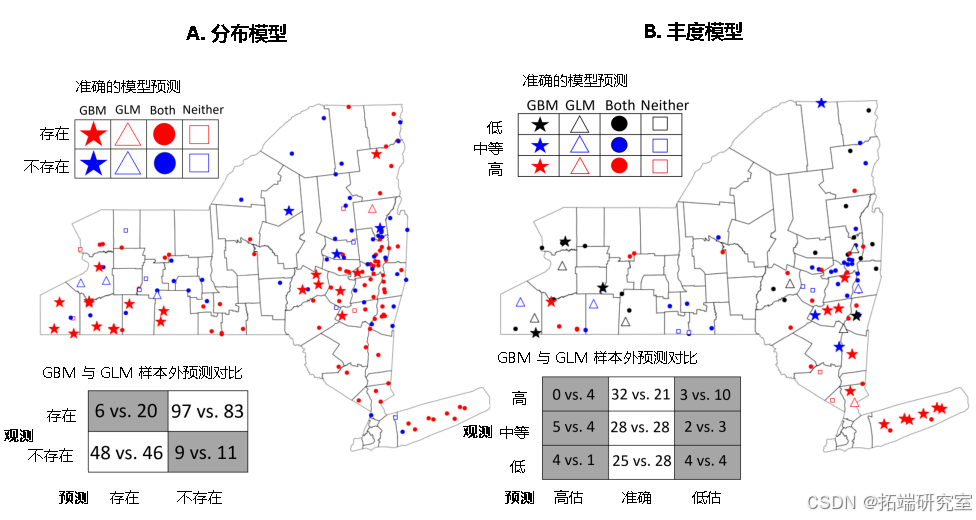 Gradient boosted models more accurately predict future (A) distributions and (B) abundances of nymphal ticks than generalized linear models. (A) The gradient boosted distribution model was more accurate (90.6% vs 80.6%), more sensitive (true positive rate = 94.2% vs 80.5%), and more specific (true negative rate = 84.2% vs 80.7%) than its linear model analog. (B) The gradient boosted abundance model also more accurately predicted to the out-of-sample data than its linear model counterpart (82.5% vs 74.8%). Stars indicate sites with accurate predictions from the gradient boosted model and inaccurate predictions from the linear model; triangles represent accurate linear model predictions and inaccurate gradient boosted model predictions; squares represent sites accurately predicted by both models; circles represent inaccurate predictions by both models. Confusion matrices summarize the accurate and inaccurate predictions made by the gradient boosted model vs the linear model.