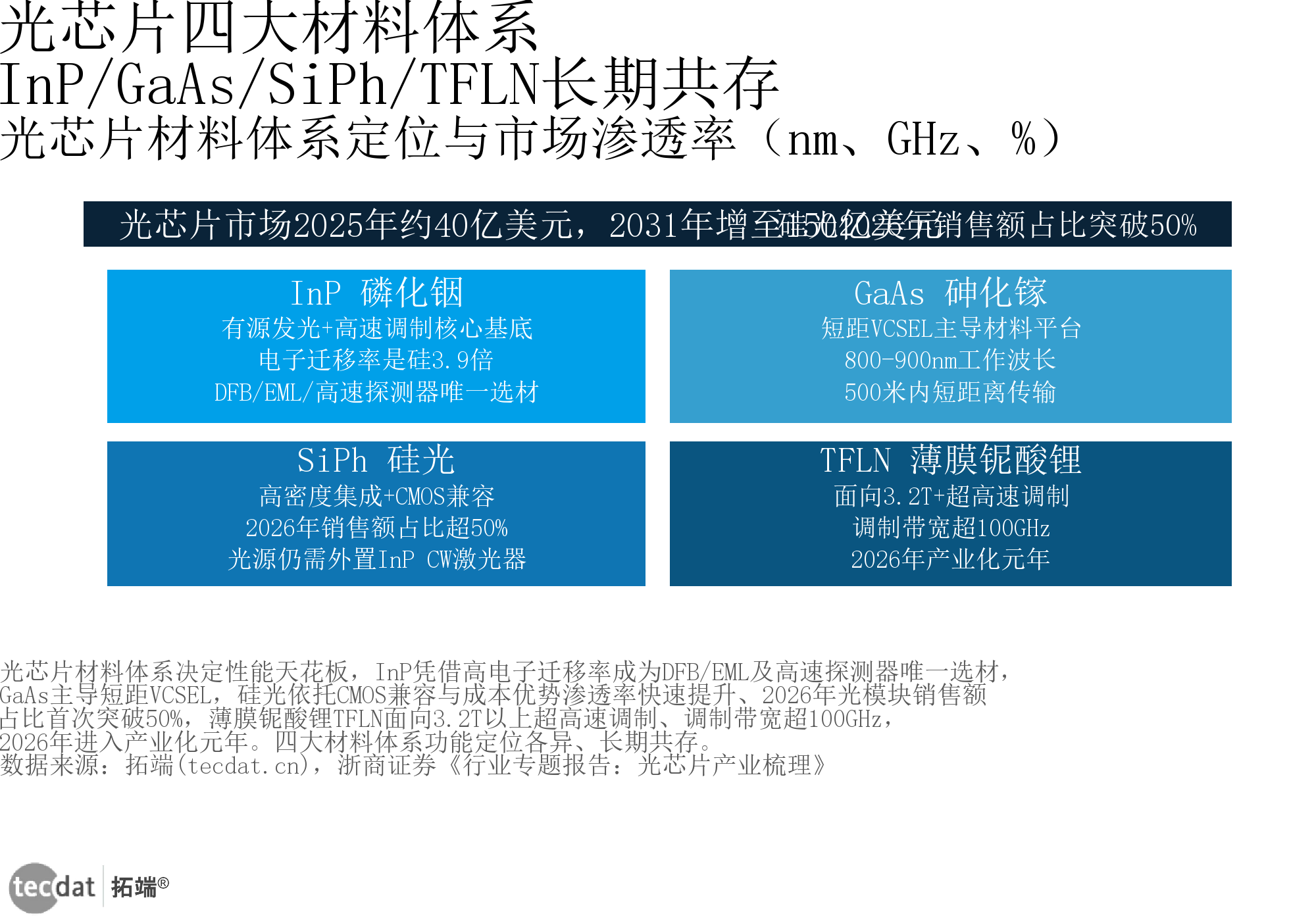 信息图4：光芯片材料体系信息图