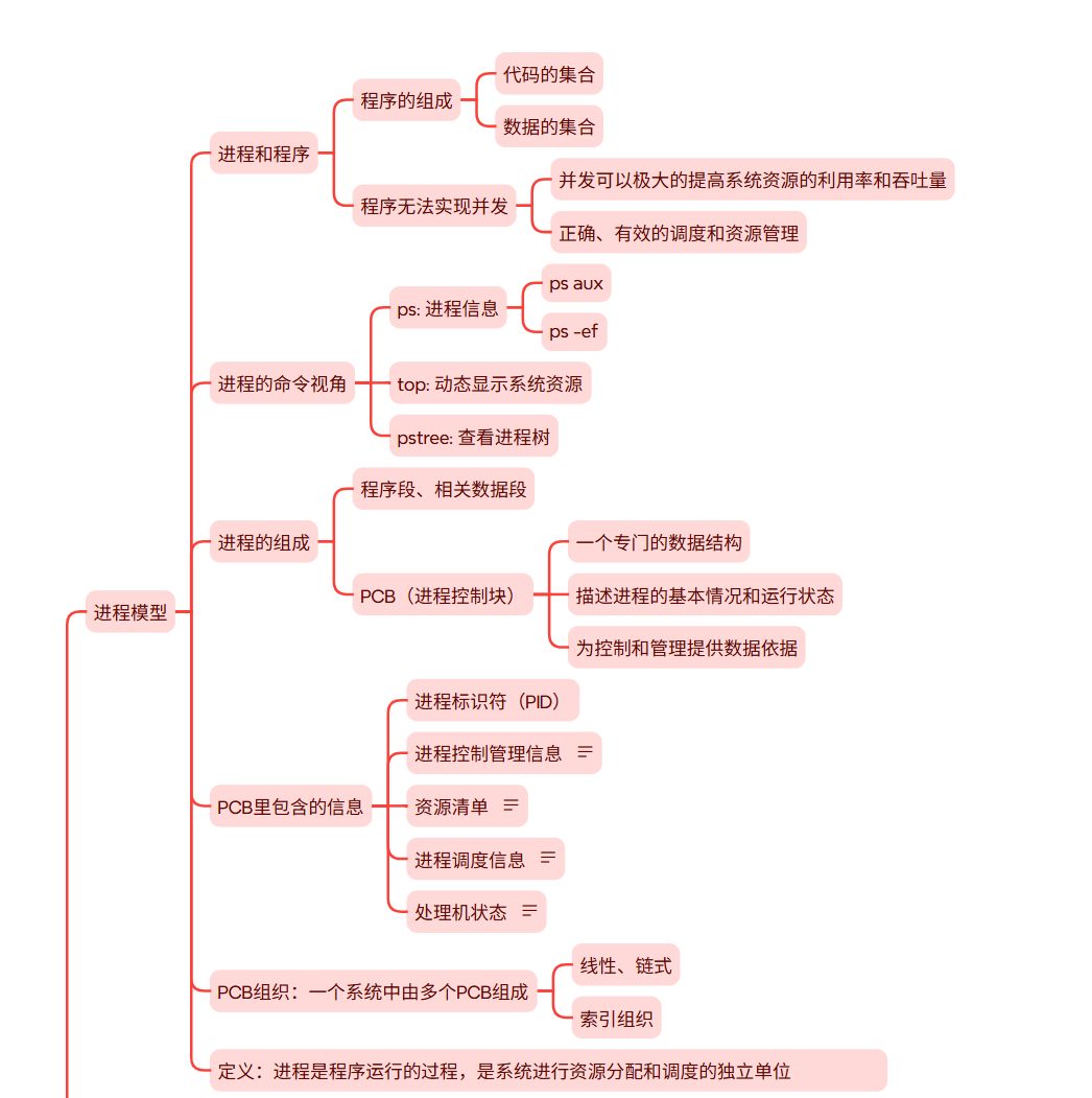 计操（笔记自用）------第二章？进程和线程-CSDN博客