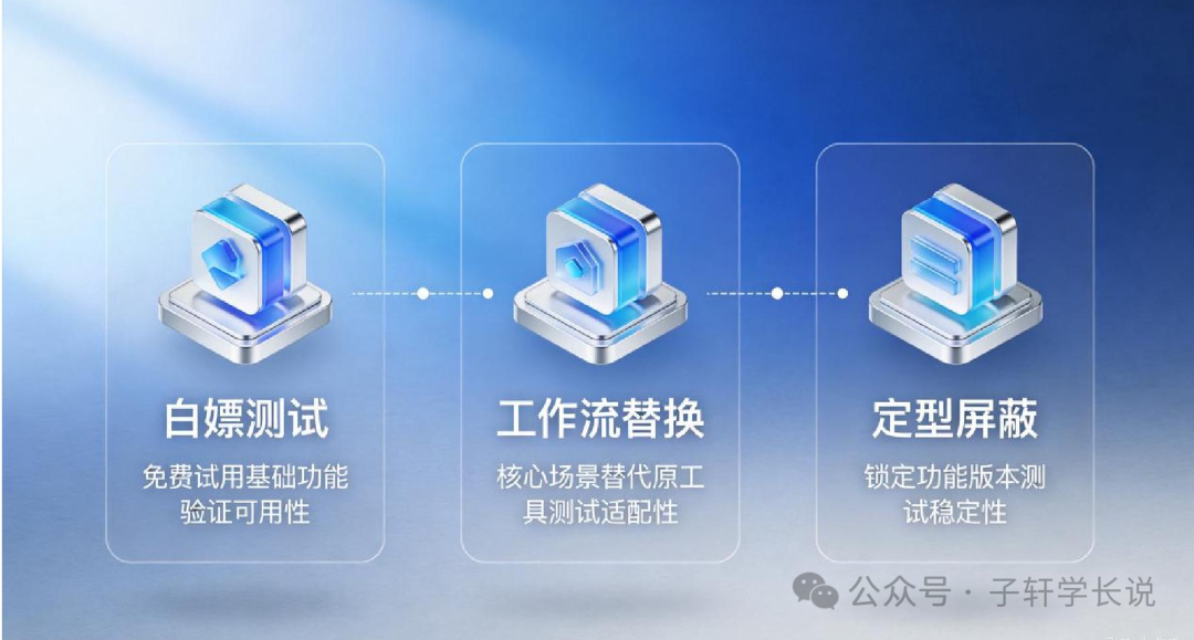 三步测试法流程图：白嫖测试、工作流替换、定型屏蔽