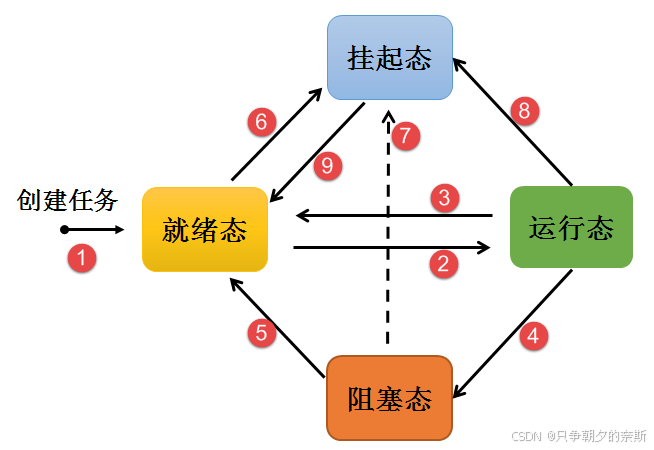 任务状态迁移图