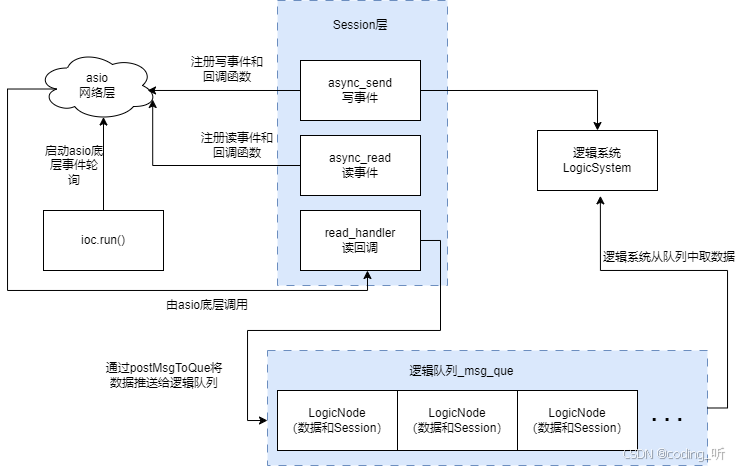 十一、实现逻辑层