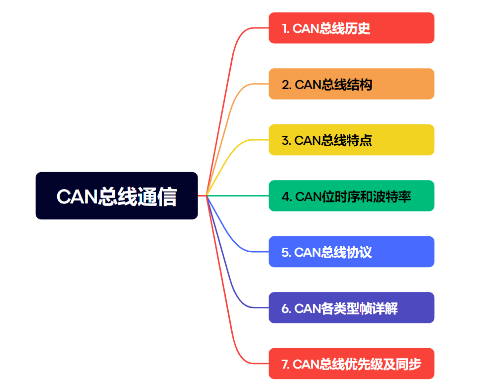 can通信总线协议