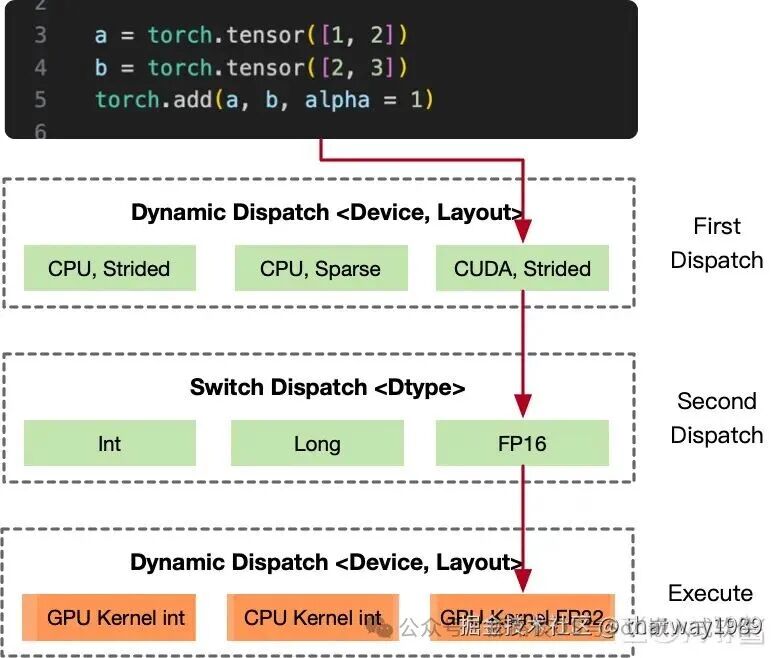 PyTorch 算子执行