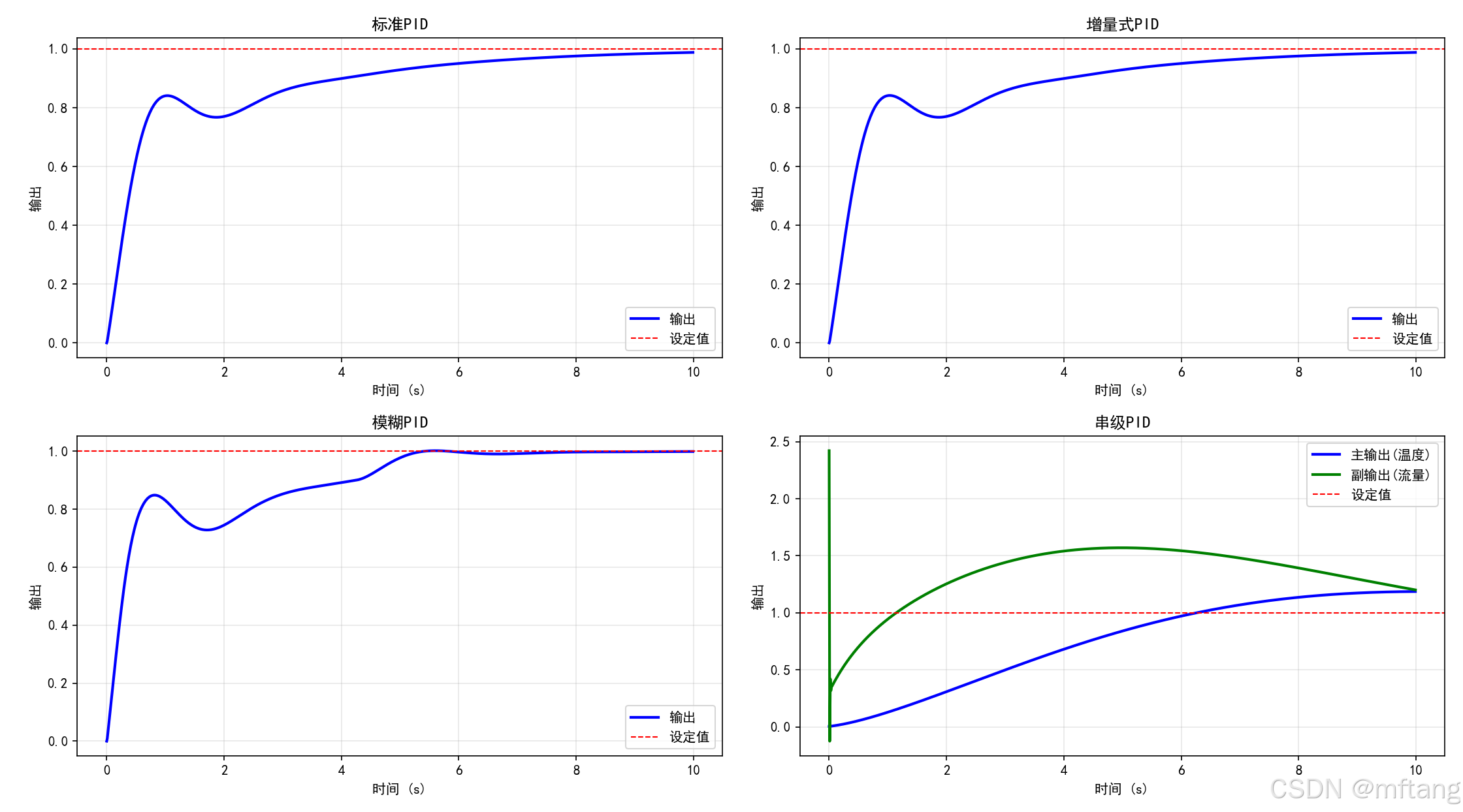 PID算法的Python实现和模拟_python仿真pid-CSDN博客