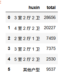 pyecharts二手房数据可视化分析（含3D图）