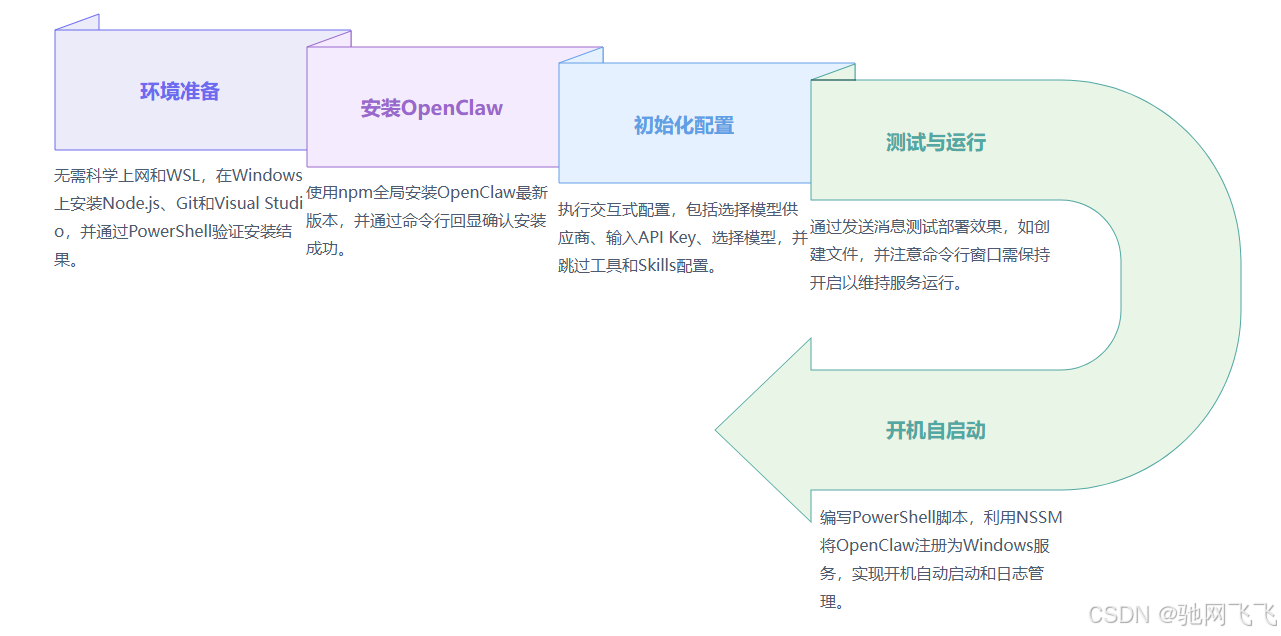 Windows系统部署OpenClaw龙虾保姆级教程，轻松搭建专属AI Agent