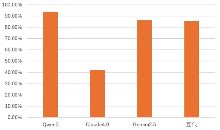 平均识别准确率对比柱形图
