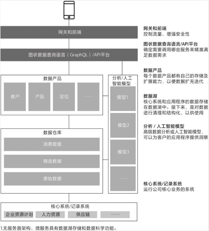 图3.14 基于数据平台的现代应用程序架构概述
