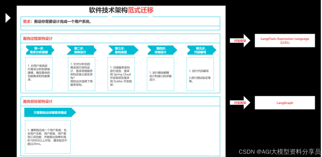收藏级！24张图全景解析AI大模型应用架构设计（小白&程序员必备_c端 ai应用 架构设计-CSDN博客
