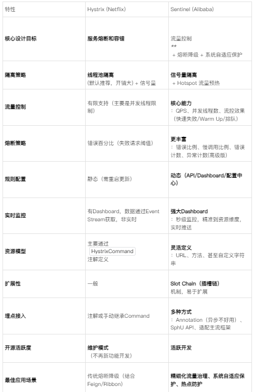 特性Hystrix (Netflix)Sentinel (Alibaba)​核心设计目标​​服务熔断和容错​​​流量控制​**​ + 熔断降级 + 系统自适应保护​隔离策略​​线程池隔离​(默认推荐，开销大) + 信号量​信号量隔离​ + Hotspot 流量预热​流量控制​有限支持（主要是并发线程限制）​核心能力​：QPS、并发线程数、流控效果（快速失败/Warm Up/排队）​熔断策略​错误百分比（失败请求阈值）​更丰富​：错误比例、慢调用比例、错误计数、异常计数(高级版)​规则配置​静态（需重启更新）​动态（API/Dashboard/配置中心）​​​实时监控​有Dashboard，数据通过Event Stream获取，非实时​强大Dashboard​：秒级监控，精准到资源维度，实时推送​资源模型​主要通过HystrixCommand注解定义​灵活定义​：URL、方法、甚至自定义字符串​扩展性​一般​Slot Chain（插槽链）​机制，易于扩展​埋点接入​注解或手动继承Command​多种方式​：Annotation（异步不好用）、SphU API、适配主流框架​开源活跃度​​维护模式​（不再新功能开发）​活跃开发​​最佳应用场景​传统熔断降级（结合Feign/Ribbon）​精细化流量治理、系统自适应保护、热点防护​