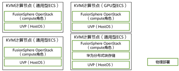 【课程笔记】华为 HCIE-Cloud Computing 云计算04：华为云Stack LLD设计_华为云stack网络平面