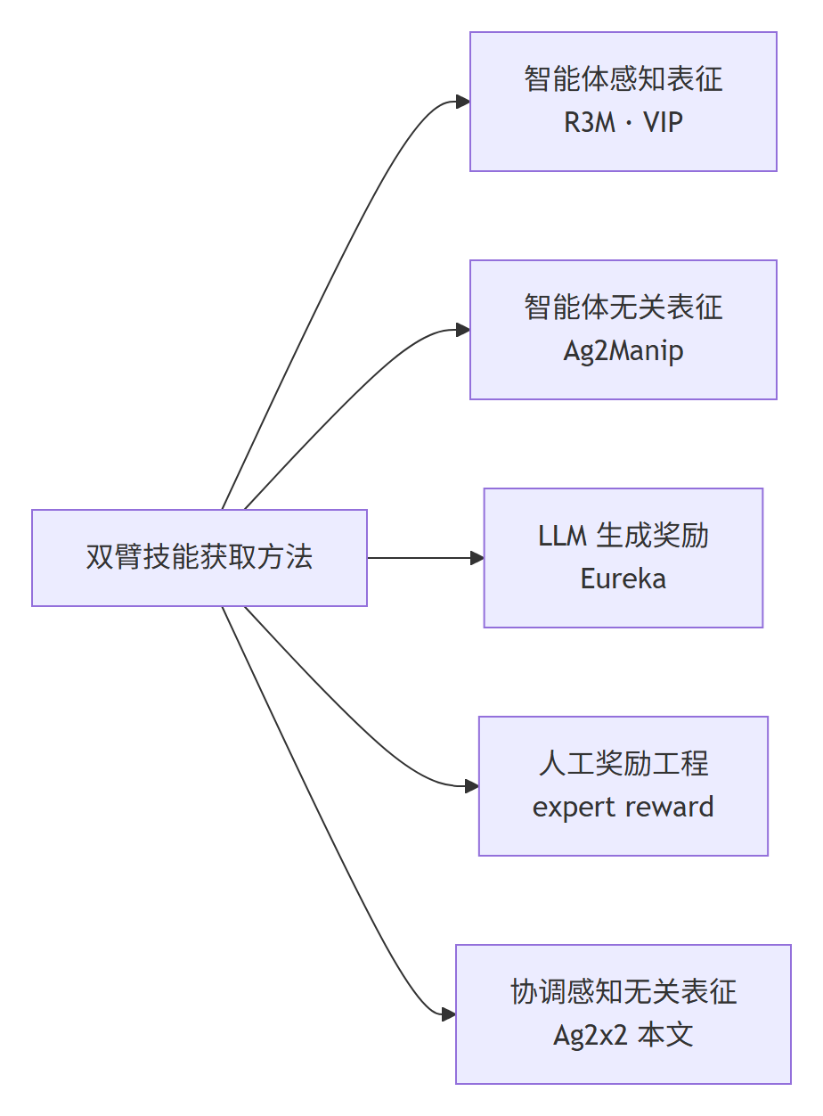 Ag2x2 论文方法分类全景 Mermaid 图：双臂技能获取的五条路线对比