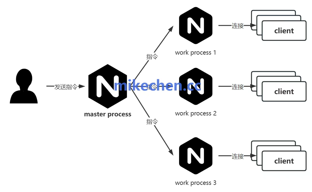 Nginx事件驱动模型