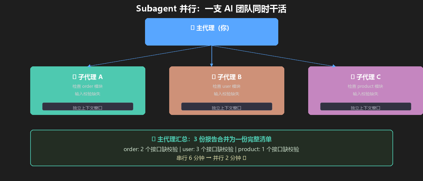 Subagent 并行机制：主代理拆任务，3 个子代理同时处理不同模块，各自独立上下文，最后汇总结果
