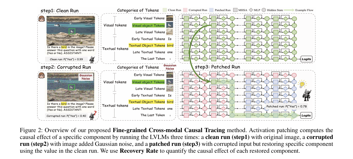 Overview of our proposed Fine-grained Cross-modal Causal Tracing method.