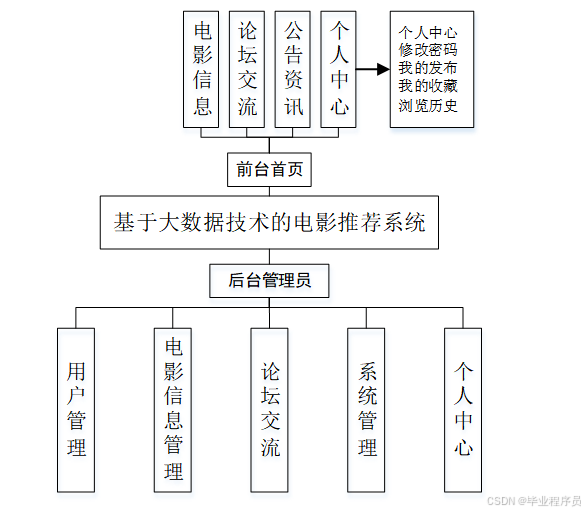 基于大数据的电影推荐系统hadoop+java+可视化大屏-CSDN博客