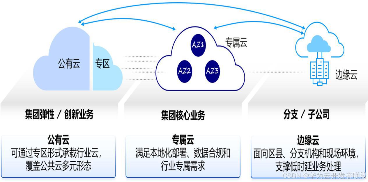 【公共云三十问 之十一】先进公共云的技术架构是怎样的？