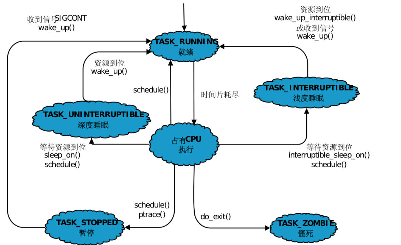Linux 进程概念