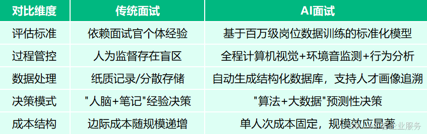 2025年AI招聘新趋势：为什么企业必须关注AI面试？