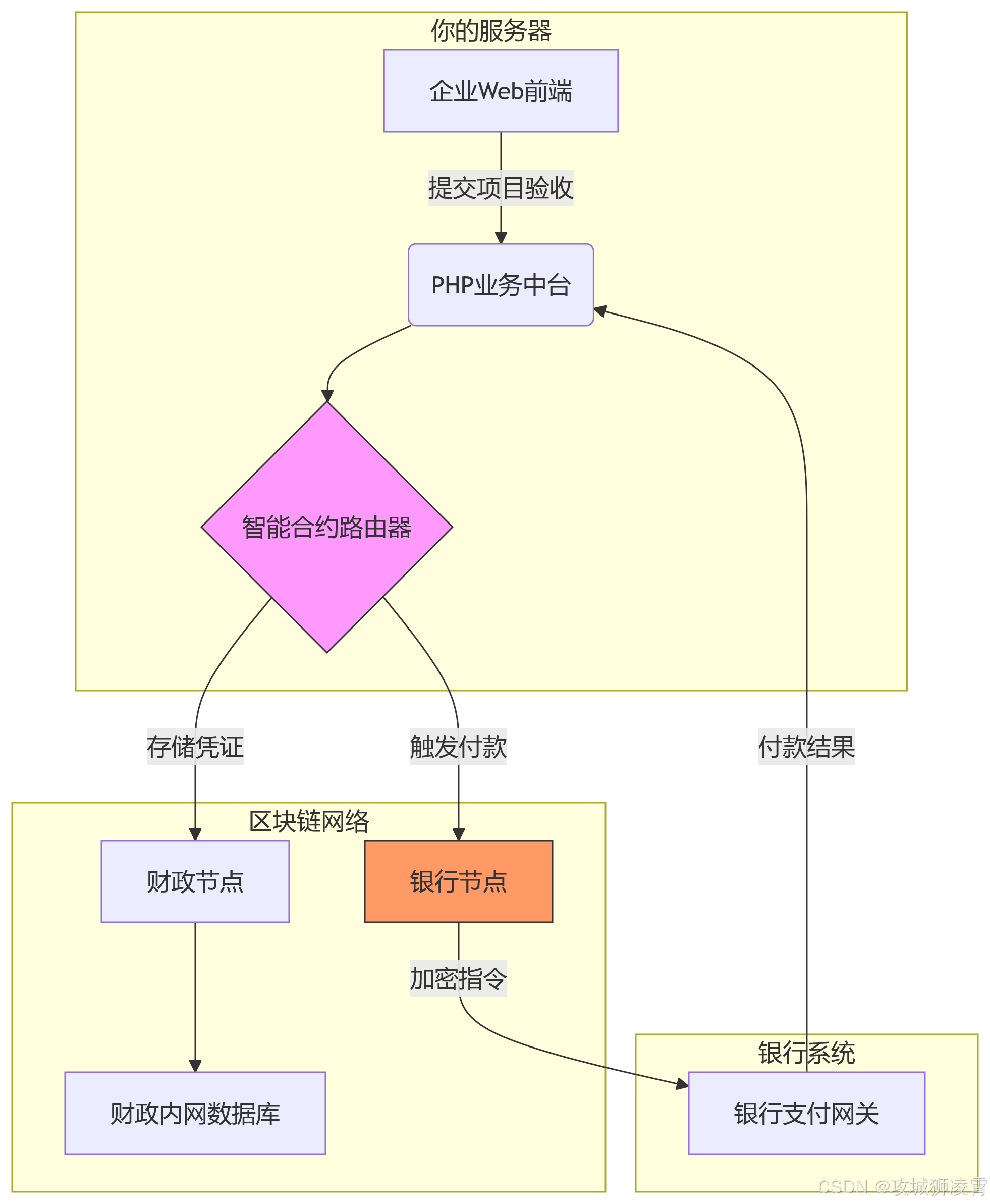 技术架构