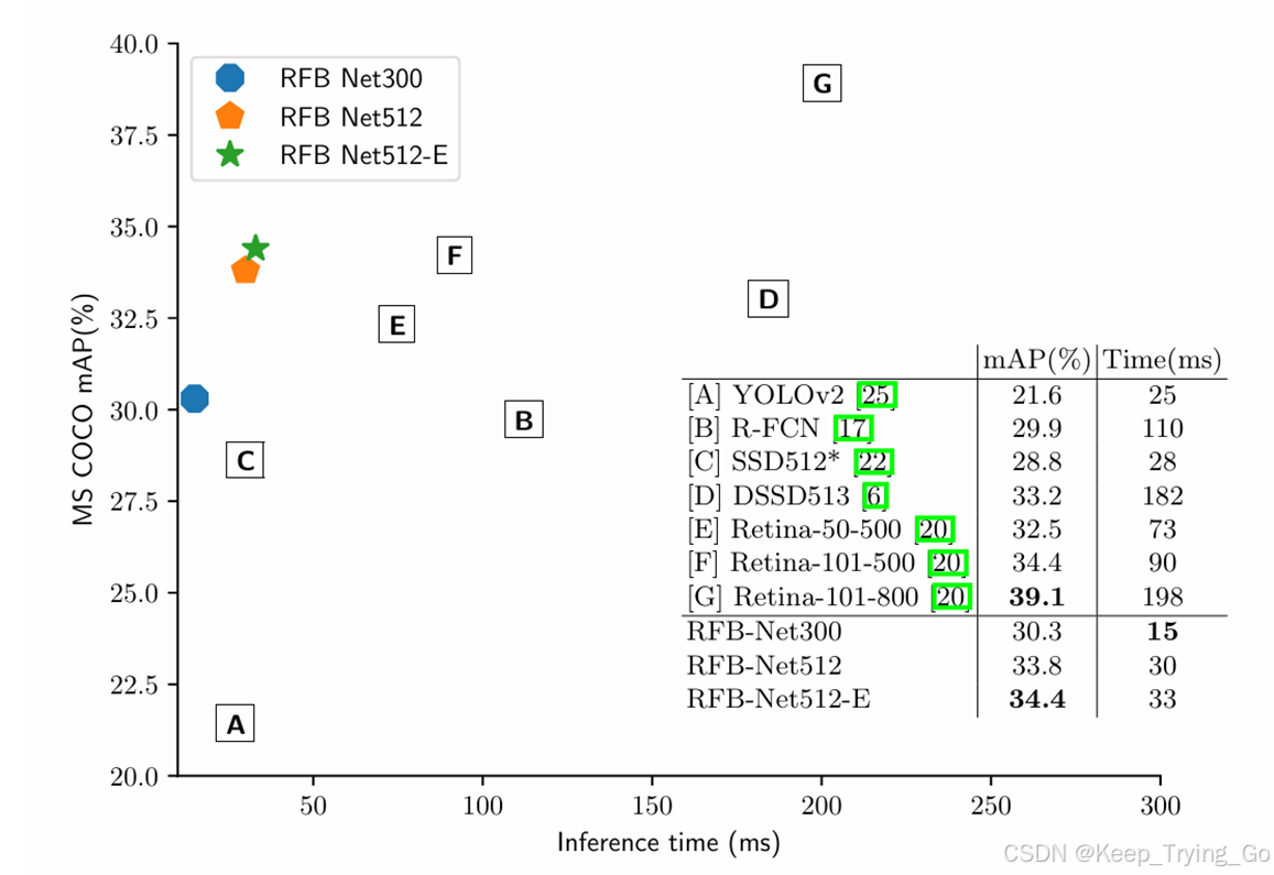 论文Receptive Field Block Net for Accurate and Fast Object Detection详解 ...