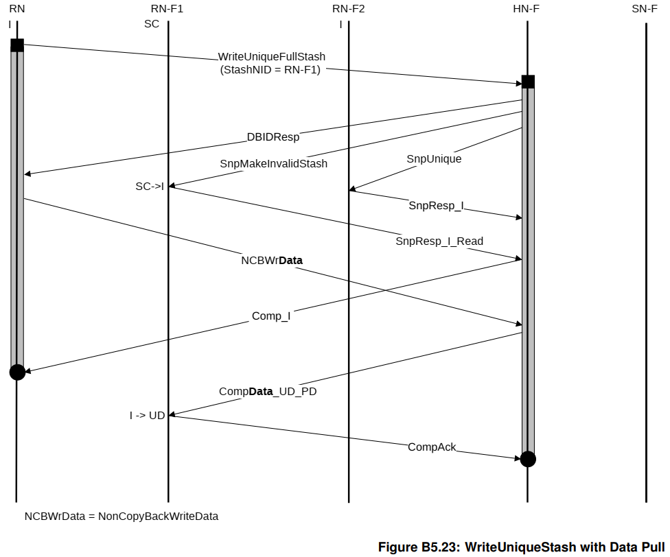 7-- Cache Stashing_datapull stash once-CSDN博客