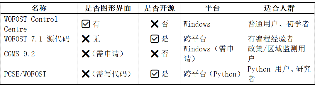 名称	是否图形界面	是否开源	平台	适合人群
WOFOST Control Centre	✅ 有	❌ 否	Windows	普通用户、初学者
WOFOST 7.1 源代码	❌ 无	✅ 是	跨平台	有编程经验者
CGMS 9.2	❌（需申请）	❌ 否	Windows（需申请）	政策/区域监测用户
PCSE/WOFOST	❌（需写代码）	✅ 是	跨平台（Python）	Python 用户、研究者