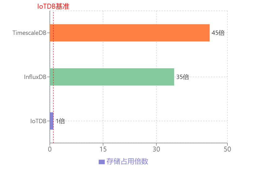 IoTDB压缩效率对比