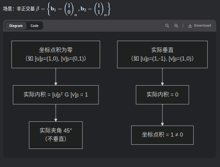 线性代数之两个宇宙文明关于距离的对话