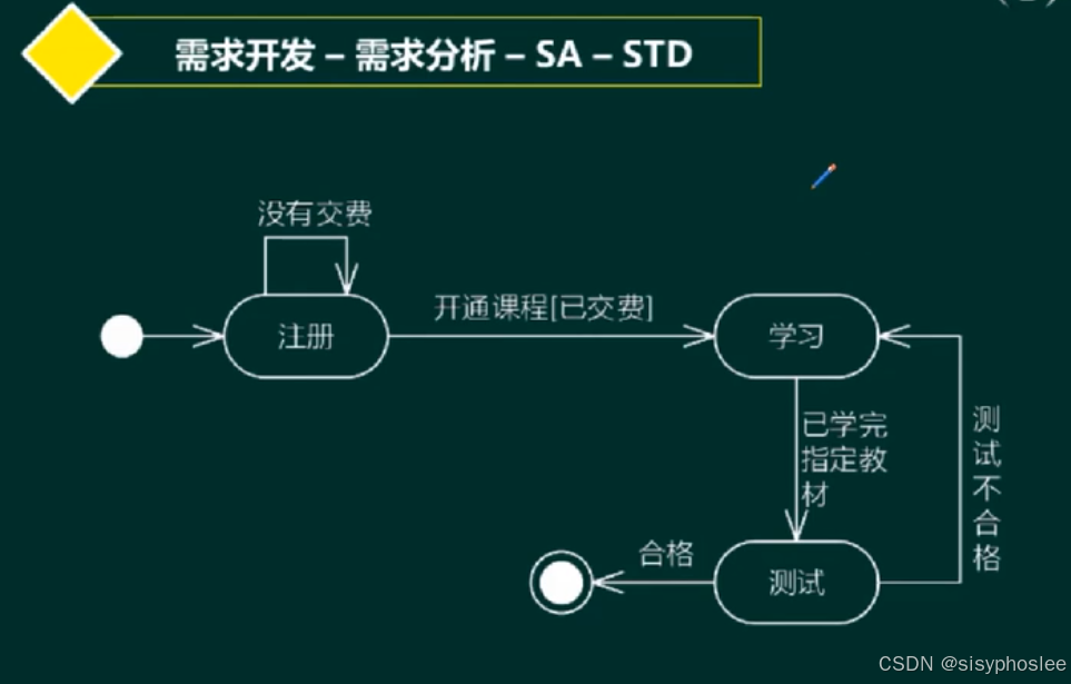 状态转换图